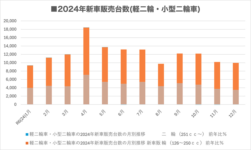 2024年度軽二輪・小型二輪車のグラフ